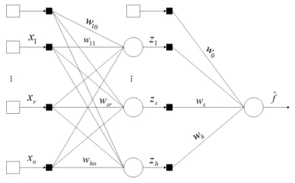 Figura 4.1: Topologia de rede MultiLayer Perceptron comumente adotada em problemas de classifica¸c˜ao bin´aria.