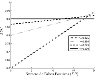 Figura 4.9: Valores de AUC em fun¸c˜ao do n´ umero de falsos positivos para dife- dife-rentes raz˜oes de desbalanceamento.