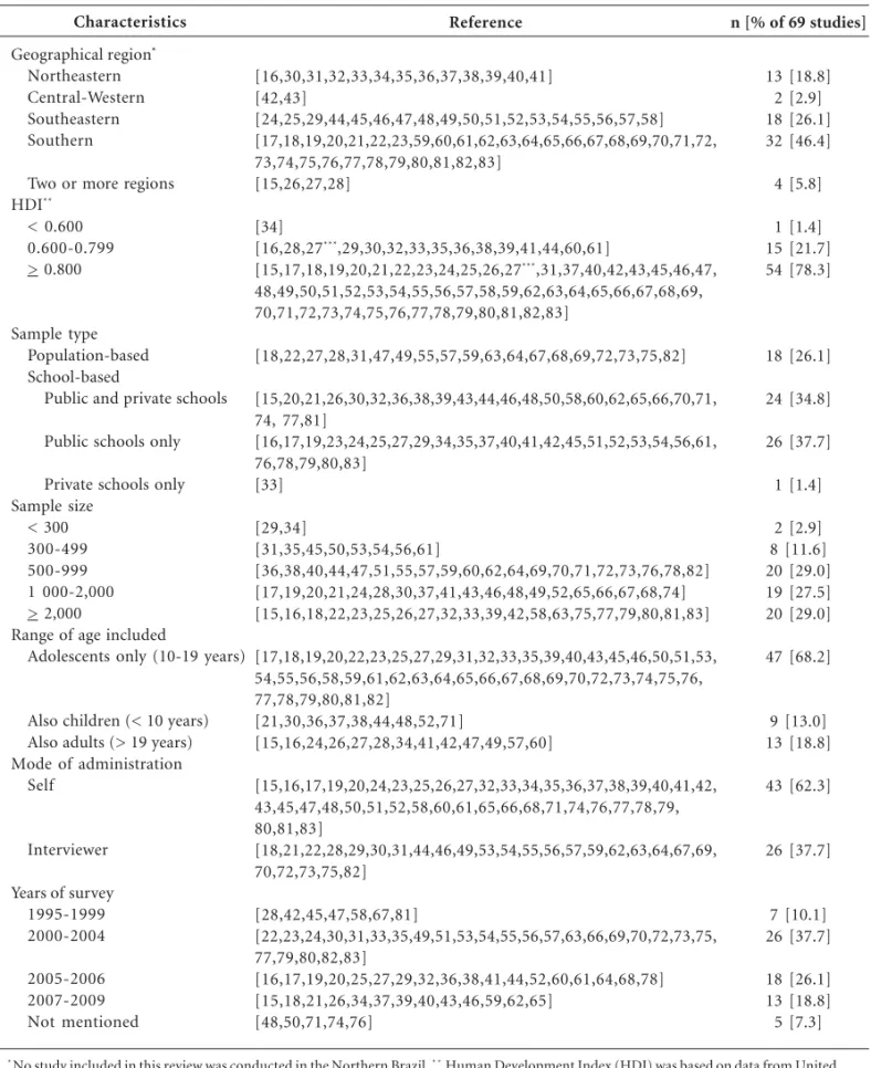 Table 1 shows the main characteristics of the 69 studies included in this review. Most studies