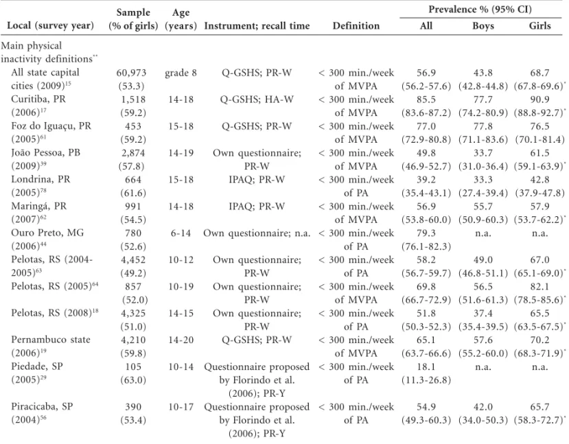 Table 2 shows some characteristics of the stud- stud-ies evaluating the physical inactivity prevalence