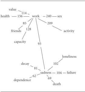 Figure 1. Graph of the related aging elements - Filter  40. retirement experience wisdom lonelinessfailure disease11282414840