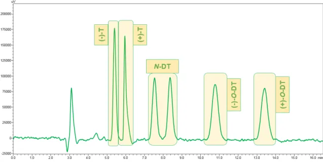 Figure 5. Chromatogram of a mixture of the three analytes using ACN/EtOH (10 mM ammonium  Format/0.1% DEA)/ H 2 O (17.5:17.5:65 (v/v/v)) as the mobile phase with a flow rate of 0.5 mL min −1 using a Lux Cellulose-4 column