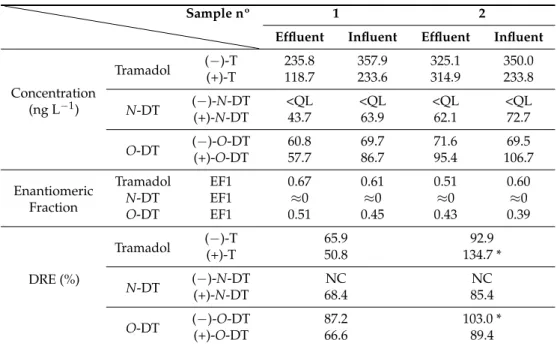 Table 5. Concentration and enantiomeric fraction of analytes present in samples collected and degree of removal efficiency.