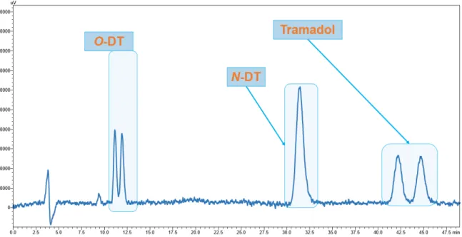 Figure 2. Chromatogram of a mixture of the three analytes using ACN (5mM ammonium formate/ 0.1% 