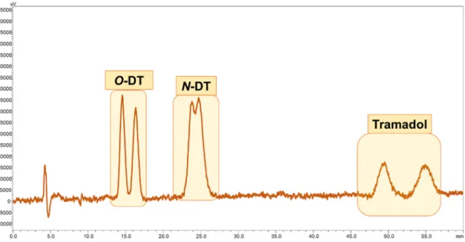 Figure 3. Chromatogram of a mixture of the three analytes (orange line) and of a mixture of O-DT  and tramadol (blue line) using ACN (5 mM ammonium formate/0.1% DEA)/ H 2 O (35:65 (v/v)) as the  mobile phase at a flow rate of 0.5 mL min −1  using a Lux Cel