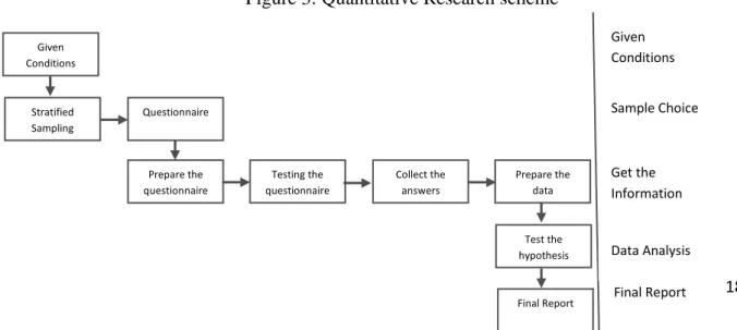 Figure 3: Quantitative Research scheme 