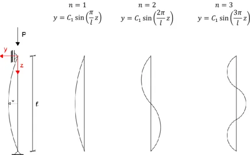 Fig. 2.23 – Vários modos de encurvadura possíveis de uma coluna sujeita a compressão 