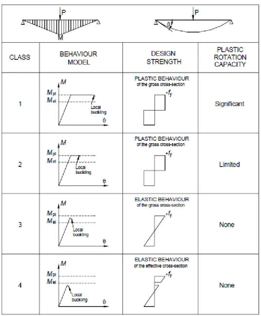 Fig. 3.1 – Princípio da classificação de uma secção transversal sujeita a flexão pura (Sétra 2007) 