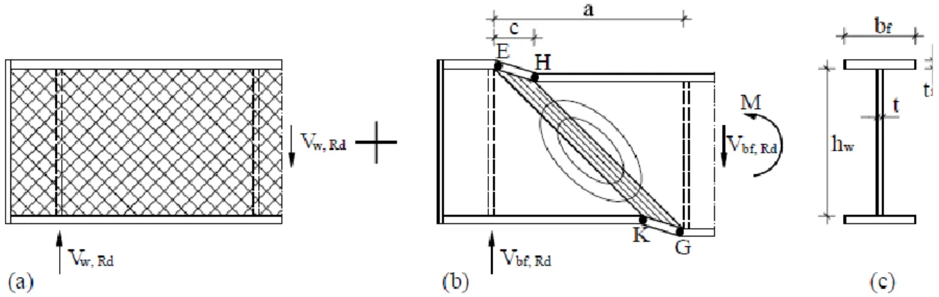 Fig. 3.18 – Campo de trações suportado pela resistência ao momento fletor dos banzos (Johansson et al,  2007) 