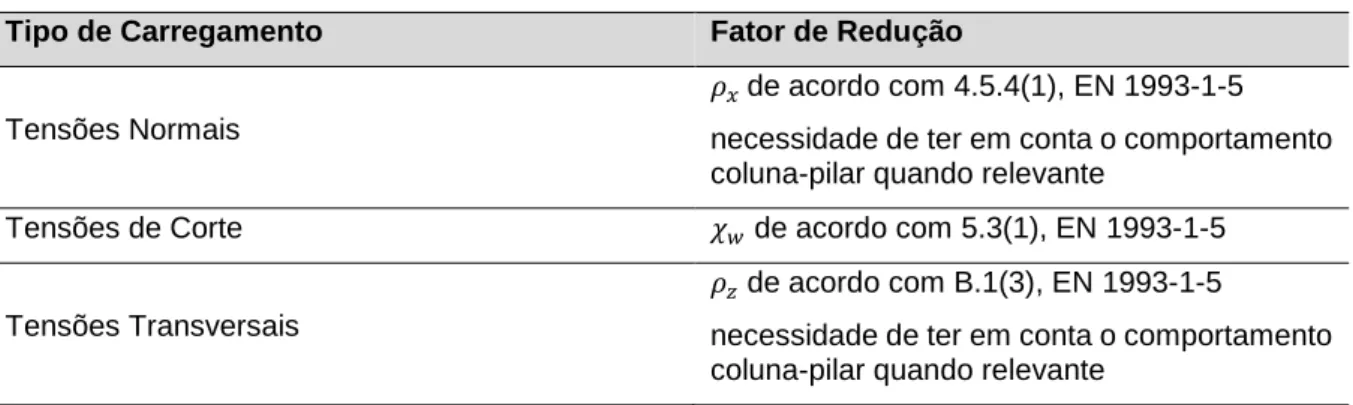 Tabela 3.6 – Aplicação dos fatores de redução usando a secção 10 da EN 1993-1-5 (Beg et al, 2010)