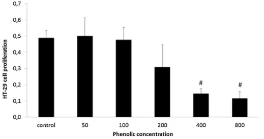 Fig. 7. HT29 cell migration after exposure to phenolic extracts of pennyroyal as determined by wound healing assays