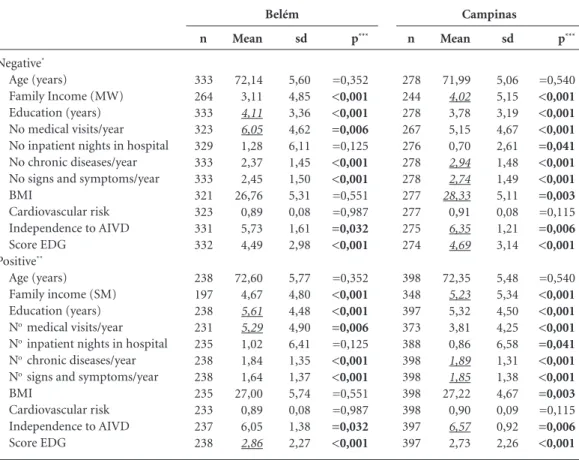 Table 3. Elderly of Belém and Campinas showing values for the distributions of ordinal variables on self-rated  health