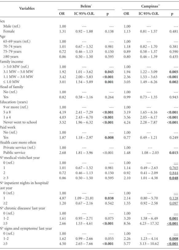 Table 4. Results of univariate analysis of the associations between negative self-rated health, socio-demographic  variables and other health variables, in Belém and Campinas
