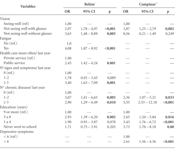 Table 5. Results of the multivariate analysis for the association between negative self-rated health, socio- socio-demographic variables and other health variables in Belém* and Campinas**
