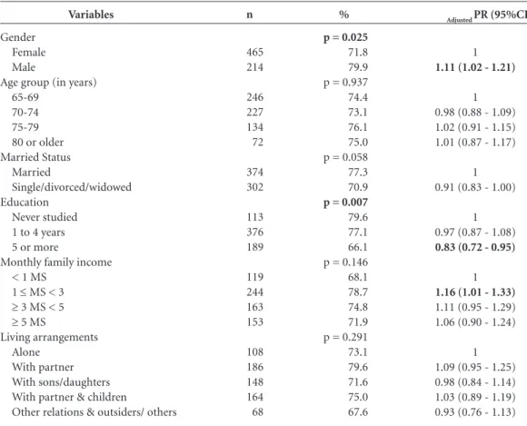 Table 1. Prevalence and ratio of immunization against influenza in the elderly, according to socio-demographic  variables
