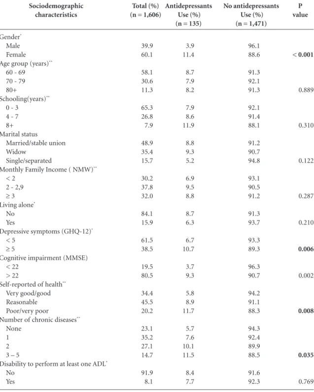 Table 1. Characteristics of study sample and unadjusted associations between covariates and antidepressants use.