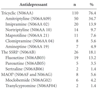 Table 2. Distribution of antidepressants consumed,  according to the pharmacological class, active  principle