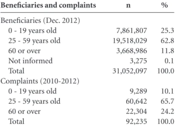Table 2. Complaint ratio by age group and year,  Southeast, 2010-2012. 60 or over 14.4 21.8 26.1 60.8 Source: SIB/ANS/MS; SIF/ANS/MS.