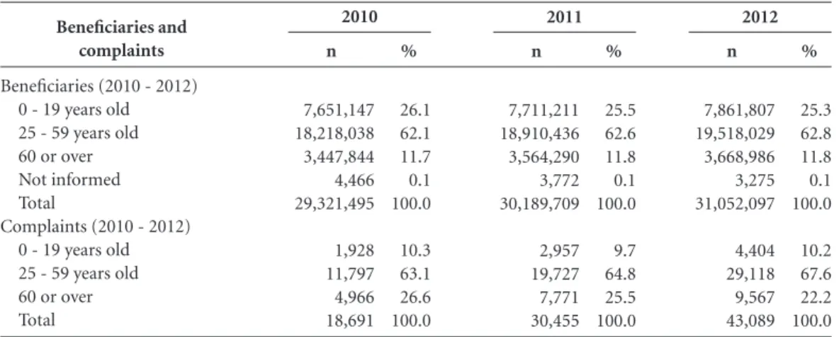 Table 3. Beneficiaries and complaints by age group and year, Southeast, 2010-2012.