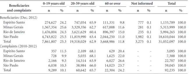 Table 5. Beneficiaries and complaints by age group and state, Southeast, 2010-2012.