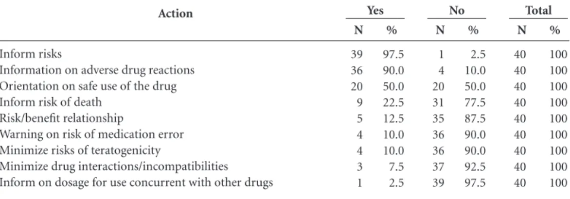 Table 2. Actions for promotion of safe use of drugs contained in the RiskMAPs registered with the FDA.