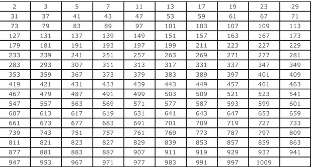 Tabela 1: Números Primos até 1.009 