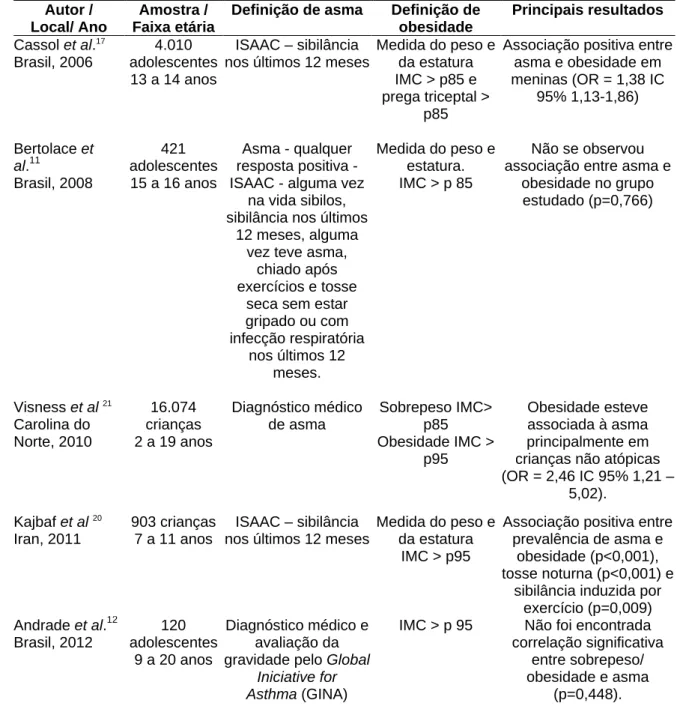 Tabela 1 –  Principais estudos epidemiológicos transversais e seus desfechos  sobre a associação entre asma e obesidade na infância - continua 