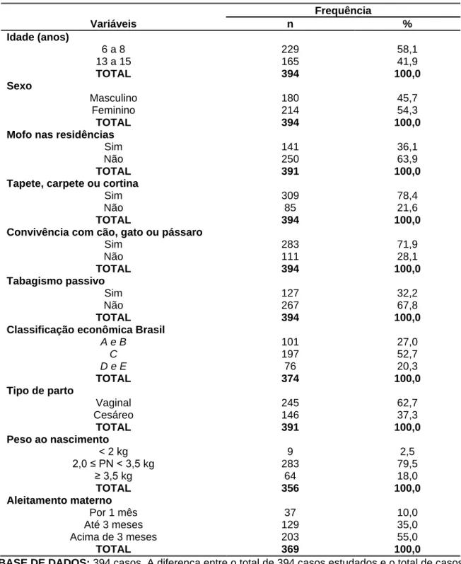 TABELA  1  -  Características gerais das crianças  e adolescentes estudados na  amostra  Frequência  Variáveis  n  %  Idade (anos)  6 a 8   229  58,1  13 a 15  165  41,9  TOTAL  394  100,0  Sexo  Masculino  180  45,7  Feminino  214  54,3  TOTAL  394  100,0