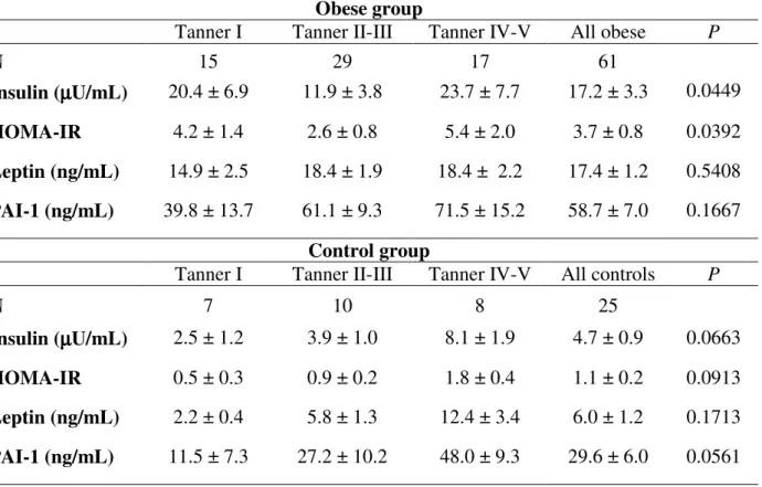 Table 2. Laboratory data for obese and control groups, according to Tanner puberty stage
