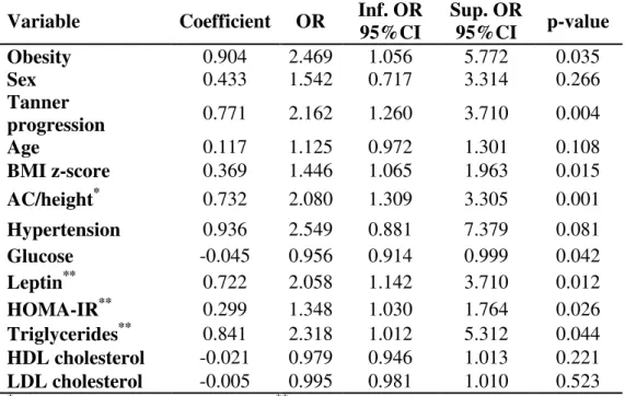Table 3. Univariate analysis: association between PAI-1 and clinical and laboratorial  characteristics