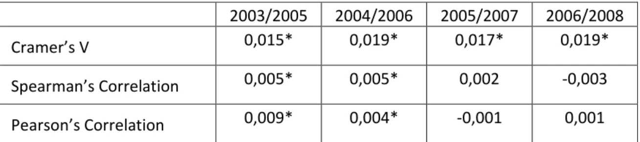 Table II – Association between the Number of Standard Working Hours variations in  establishments with Employees variations: (two years lag) 