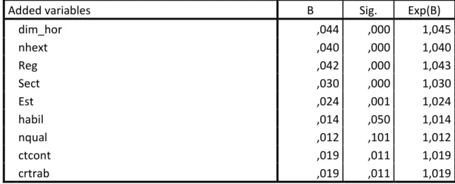 Table III – Estimation: decreasing standard working hours effect on  employment increase in establishments between two consecutive years: from 2003 to 