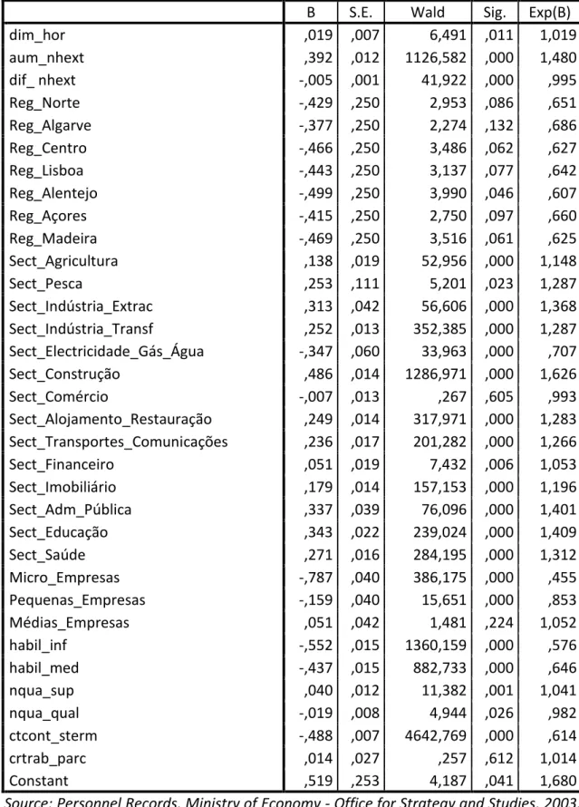 Table IV – Estimation: employment increase in establishments between 2003 and 2007  B  S.E