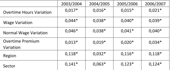 Table V – Association between the Number of Standard Working Hours variations in  establishments with other variables: Cramer’s V 