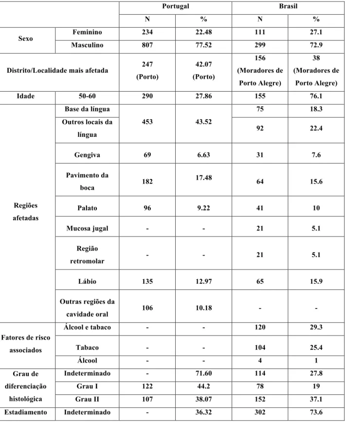Tabela I - Comparação dos dois estudos epidemiológicos relativos às populações do Norte de Portugal e do Sul do  Brasil, quanto às variáveis: sexo, distrito/localidade mais afetada, idade, regiões afetadas pelo cancro oral, fatores de  risco associados, gr