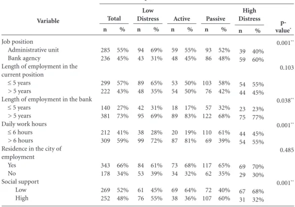Table 2. Absolute and percentage values of work variables for the total sample and Karasek quadrants according  to the demand-control model for bank employees in the municipal region of Vitória, state of Espírito Santo,  Brazil