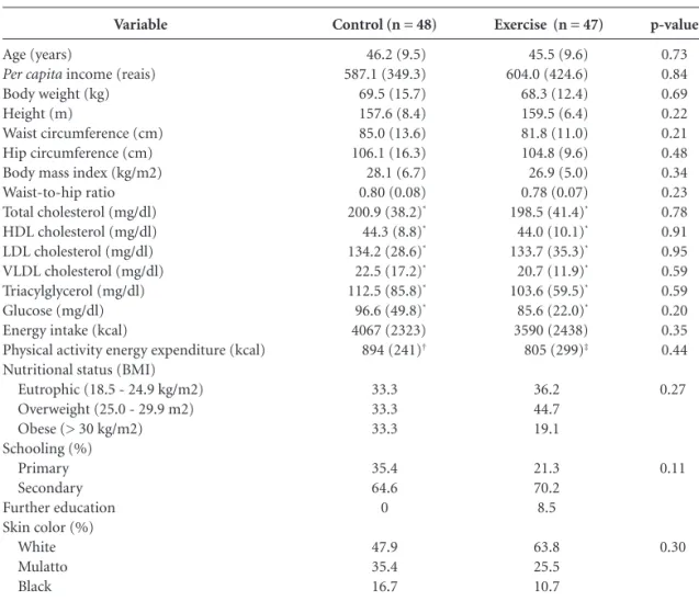 Table 1. Baseline characteristics of school cooks by exercise group. 