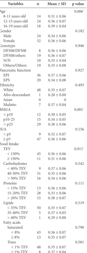 Table 3. Bivariate analysis of the torso fat/total fat  ratio using the variables of interest in children and  adolescents with cystic fibrosis, 2010-2013 (IFF/