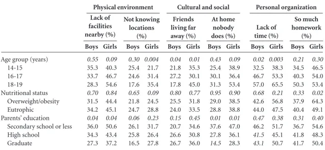 Table 1. Prevalence of perceived barriers to leisure-time physical activity in accordance with gender