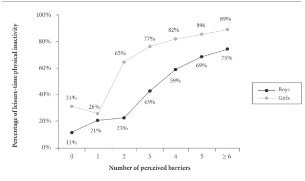 Graphic 1. Prevalence of leisure-time physical inactivity according to the number of perceived barriers (n =  1.409)