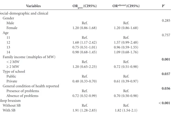 Table 4. Logistic regression model for the impact of quality on quality of life by the CPQ11-14, taking into  account SB and all possible confusion factors (n = 594)