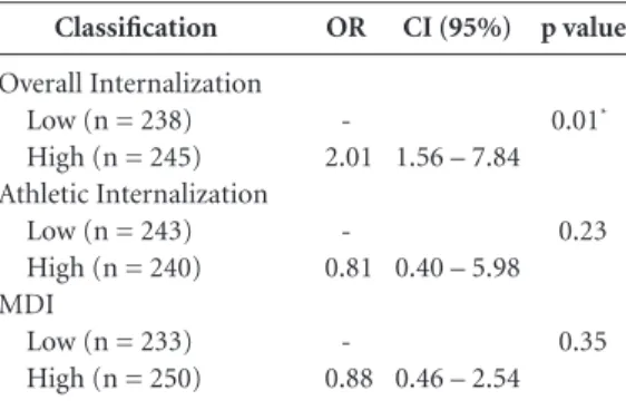 Table 3. Odds ratio between independent variables  and Diet subscales (reference: High level of restrictive  eating) in male adolescents