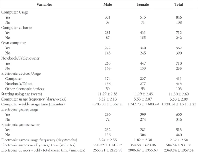 Table 2. Characteristics of electronic devices use among adolescents from state schools of Recife, stratified by sex