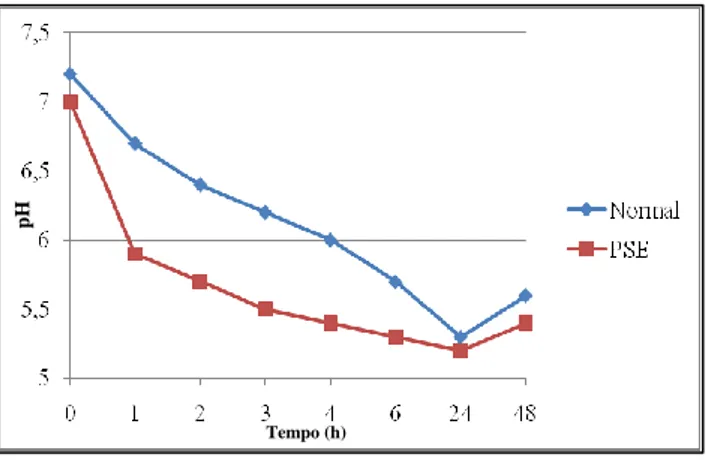 Figura  2  –  Decréscimo  do  pH  pós-morte  em  carne  de  porco  normal  e  PSE  (adaptado  de  Feiner, 2006)
