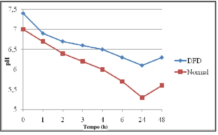 Figura  3  –  Decréscimo  do  pH  pós-morte  em  carne  de  porco  normal  e  DFD  (adaptado  de  Feiner, 2006)