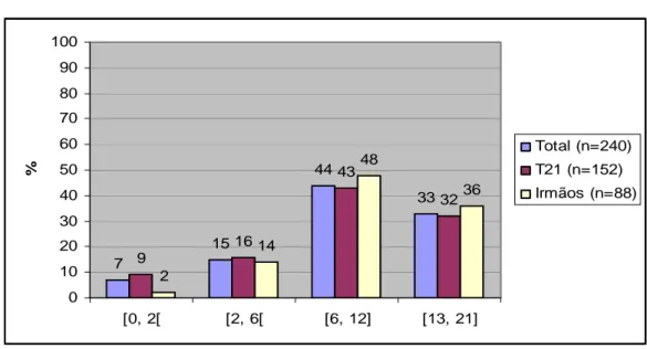 Gráfico 1. Distribuição da idade da amostra 