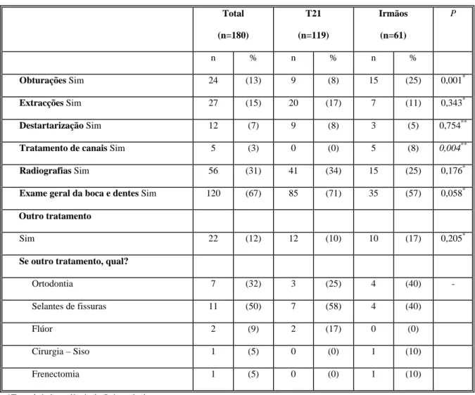 Tabela 2. Tratamentos efectuados na última consulta dentária  Total  (n=180)  T21  (n=119)  Irmãos (n=61)  P  n % n % n %  Obturações Sim 24  (13)  9  (8)  15  (25) 0,001* Extracções  Sim  27 (15) 20 (17)  7  (11)  0,343 * Destartarização  Sim  12 (7) 9 (8