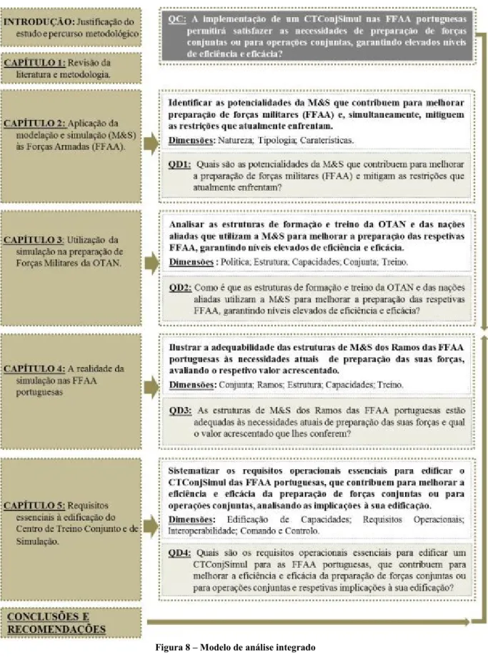 Figura 8 – Modelo de análise integrado 