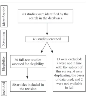 Figure 1. Flowchart of articles selection. 