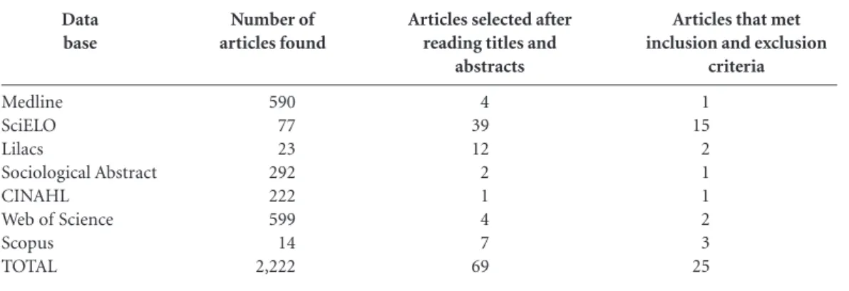 Table 1. Number of articles obtained from each data base.
